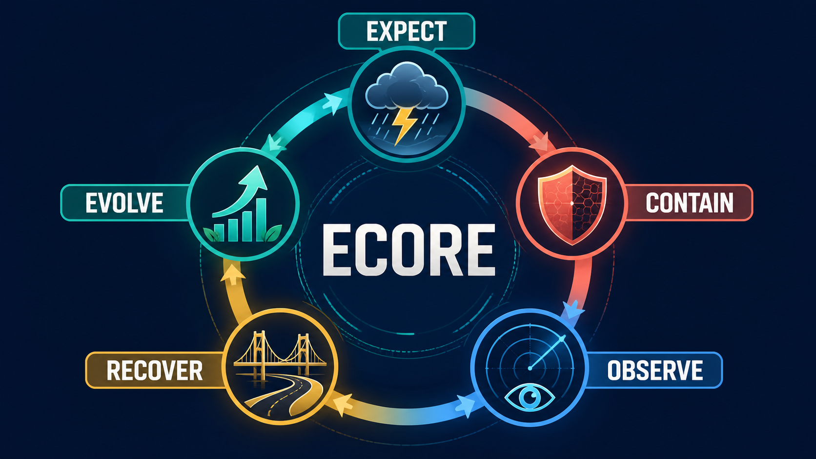The ECORE resilience cycle, illustrated with five connected stages.