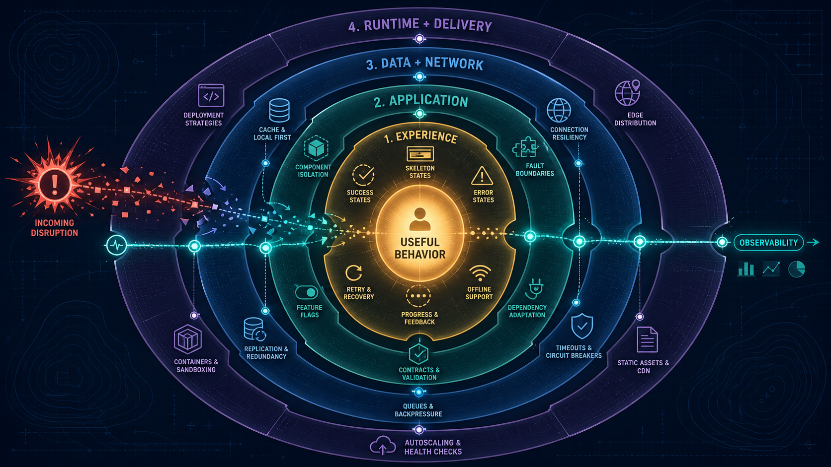 Frontend resilience shown as four complementary layers: Experience, Application, Data and Network, and Runtime and Delivery. A vertical observability spine crosses every layer and represents errors, metrics, traces, and user journeys.